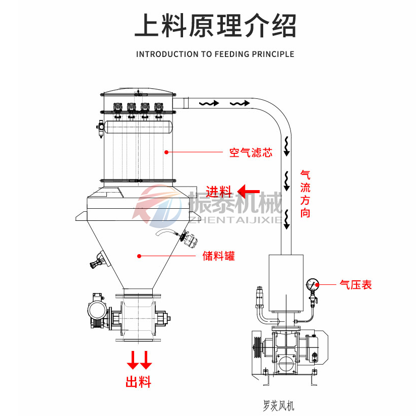 硫酸鎳真空上料機原理