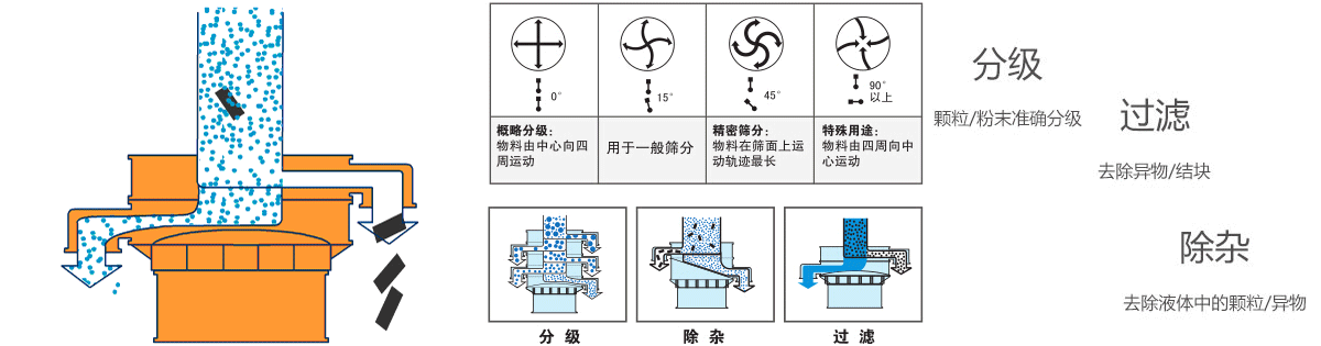 二氧化硅料漿振動篩原理